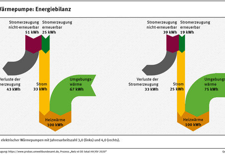Die Grafik zeigt die Energieströme für Elektrowärmepumpen von den Energieverbräuchen und Energieverlusten der Stromerzeugung bis zur erzeugten Heizwärme.