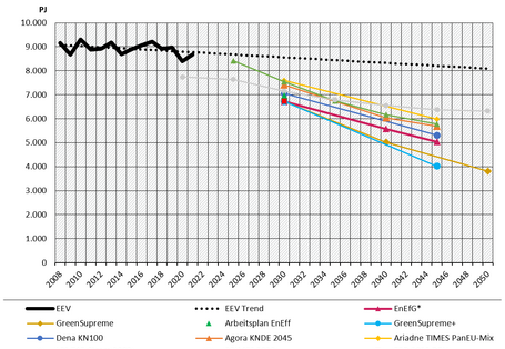 Die Abbildung zeigt den Endenergieverbrauch in Deutschland auf der Y-Achse bis 2021, die Trendentwicklung bis 2050, sowie verschiedene Zielpfade aus unterschiedlichen Klimaschutzszenarien. Die Jahre sind auf der X-Achse abgetragen, Stützjahre sind i.d.R. 2030 und 2045.