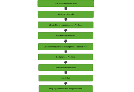 Das Schaubild zeigt den Ablauf einer Bestellung, von der Suche nach dem Produkt, über das Bestellen bis hin zum Empfang.
