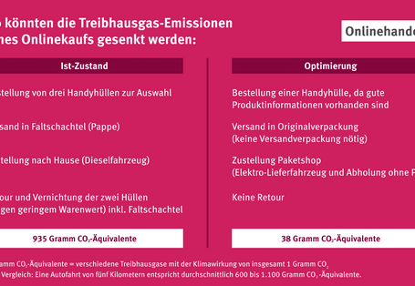 Infografik: Beim Beispielkauf "Ist-Zustand" werden 3 Handyhüllen zur Auswahl bestellt und in einer Umverpackung per Diesel-Fahrzeug nachhause geliefert. 2 Handyhüllen werden zurückgesandt und mit Umverpackung vom Händler vernichtet. Es entstehen 935 Gramm CO2-Äquivalente. Beim Beispielkauf "Optimierung" entstehen dagegen nur 38 Gramm CO2-Äquivalente, denn wegen der guten Produktinformation wird nur eine Handyhülle bestellt und behalten. Der Versand erfolgt ohne Umverpackung an einen Paketskop per E-Fahrzeug