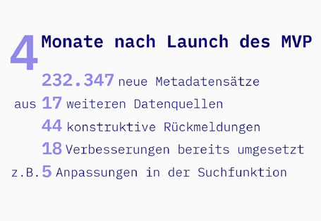 Infografik mit Daten zu 4 Monaten nach Launch des MVP, etwa 232.347 neue Metadatensätze aus 17 weiteren Datenquellen