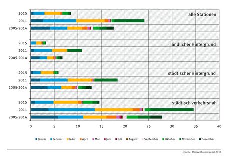 Balkendiagramm: In allen Jahren (2015, 2011 und 2005-2014) gab es die meisten Überschreitungstage an "städtisch verkehrsnahen" Messstationen. Betrachtet man alle Stationen, nahm die Zahl 2015 deutlich ab gegenüber 2011. Belastetste Monate 2015: März & Feb