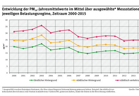 Kurvendiagramm: Ob ländliche, städtische oder städtisch verkehrsnahe Messstation: Die PM10-Jahresmittelwerte sanken in der Tendenz in den Jahren 2000 bis 2015