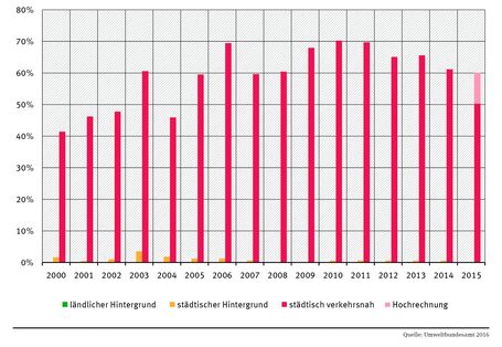 Balkendiagramm: Im ländlichen Hintergrund gab es seit dem Jahr 2000 keine, im städtsichen kaum Messstationen mit Überschreitungen. Bei stästisch verkehrsnahen Stationen stieg der Anteil von gut 40% im Jahr 2000 auf gut 70% 2010. Seitdem sinkende Tendenz