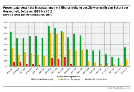 Säulendiagramm: Besonders hoch ist der Anteil im ländlichen Hintergrund, am seltensten im städtisch verkehrsnahen Bereich. Der Anteil ist in der Tendenz seit 2001-2003 gesunken und lag 2013-2015 bei ca. 35% (ländlicher) bzw. ca. 12% (städt. Hintergrund)