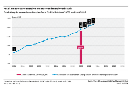 Diagramm: Der Anteil erneuerbarer Energien am Bruttoendenergieverbrauch lag zuletzt bei 21,5 % und hat das Ziel von 18 % nach EU-Richtlinie 2009/28/EG übererfüllt