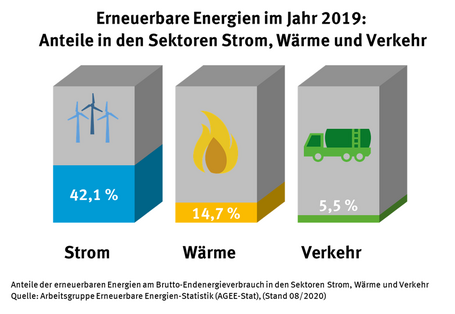 2019 betrug der Anteil der erneuerbaren Energien bei Strom 42,1 %, bei Wärme 14,7 % und im Verkehr 5,5 %, Stand 08/2020.