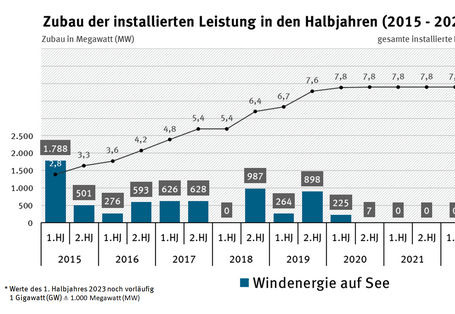 Dargestellt ist der Anlagenpark sowie der halbjährliche Zubau neuer Windenergieleistung auf See seit dem Jahr 2015. Die Leistung neu gebauter Windenergieanlagen sank dabei von einem Rekordzubau im ersten Halbjahr 2015 (1.788 MW) auf 230 MW im ersten Halbjahr 2023. Damit beträgt die gesamt installierte Leistung nun 59,4 GW.