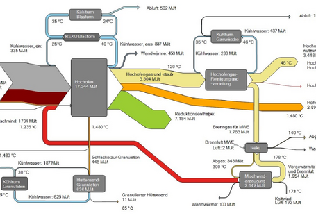 umfangreiches Energiefließbild mit Energieströmen