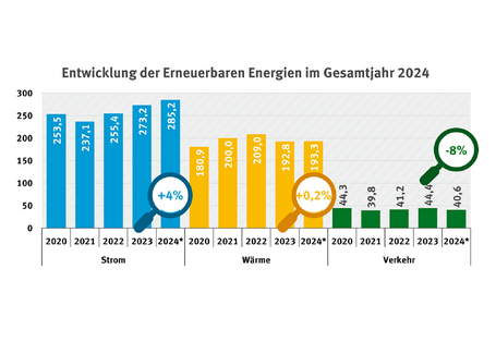 Diagramm: Der Zuwachs bei erneuerbaren Energien betrug 2024 im Vergleich zum Vorjahr bei Strom 4 und bei Wärme 0,2 %, im Verkehr gab es einen Rückgang von 8 %.