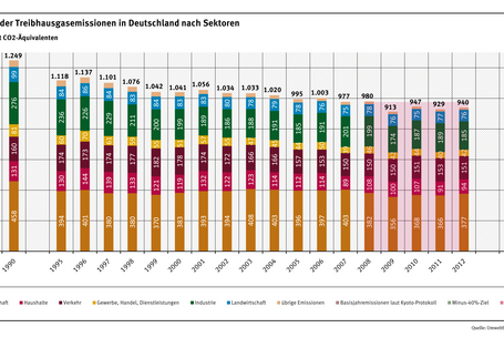 Säulendiagramm: Im Jahr 1990 betrugen die Emissionen 1.249 Millionen Tonnen CO2-Äquivalente, 2012 nur noch 940. Ziel für das Jahr 2020 sind minus 40 Prozent gegenüber dem Jahr 1990. Die meisten Emissionen verursacht die Energiewirtschaft.