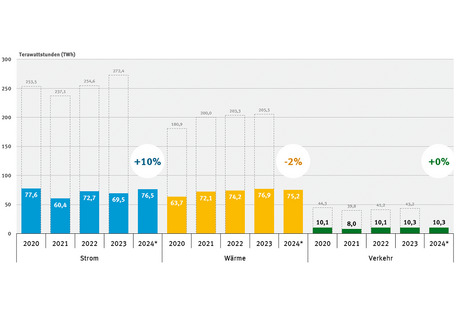 Im Vergleich zum Vorjahr gab es bei Strom ein Plus von 10 %, bei Wärme ein Minus von 2 % und im Verkehr  keine Veränderung