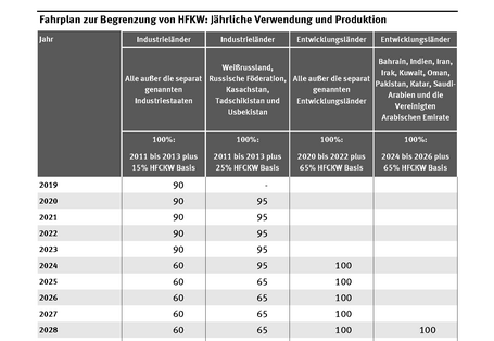 Die Tabelle zeigt, auf wieviel Prozent die jährliche Verwendung und Produktion von HFKW in verschiedenen Industrie- und Entwicklungsländern vom Jahr 2019 bis zum Jahr 2047 in den einzelnen Ländern schrittweise reduziert werden muss. 2047 schließlich auf 15 bzw. 20 %.