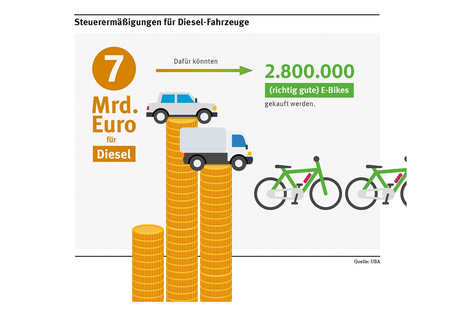 Grafik: Die Steuer-Ermäßigungen für Diesel-Fahrzeuge betragen 7 Mrd. Euro für Diesel. Dafür könnte man 2.800.000 richtig gute E-Bikes kaufen