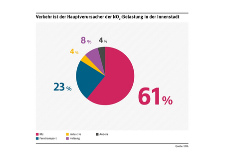 Tortendiagramm zu NO2-Quellen in der Innenstadt: 61 % Kfz, 23% Ferntransport, 8% Heizung, 4% Industrie und 4% andere
