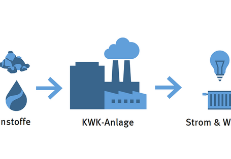 Infografik: aus Brennstoffen entstehen in einer KWK-Anlage Strom und Wärme.