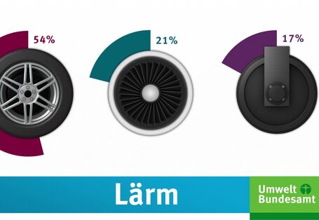 Bildausschnitt aus dem Erklärfilm zum Lärm: nebeneinander Zeichnungen eines Autoreifens, eines Flugzeugtriebwerks und eines Zugrades, daneben Prozentzahlen, unten der Schrift zug Lärm und das Logo des Umweltbundesamtes