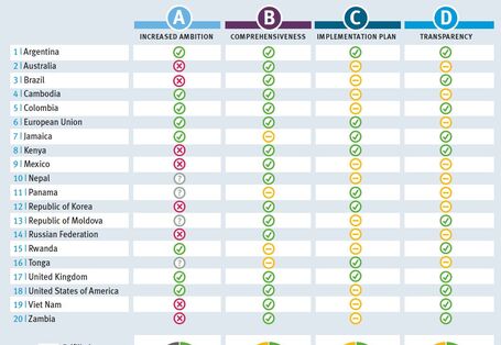 Overview rating of the four key elements for each of the 20 analysed NDCs. The four elements are increased ambition, comprehensiveness, implementation plan and transparency.