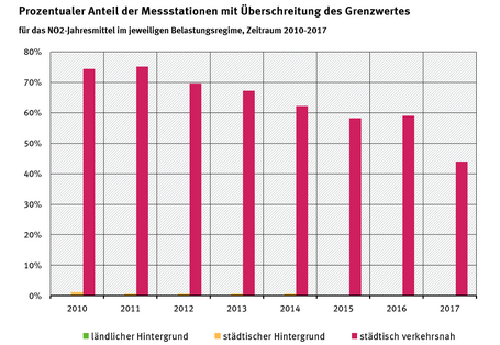Prozentualer Anteil NO2-Überschreitungen Messstationen
