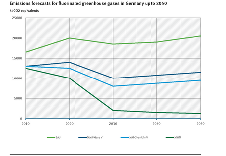 In opposion to the global trend, the projections for Germany show, that f-gas emissions could be reduced til 2050.