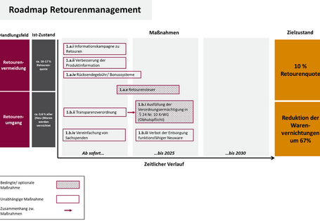 Die Abbildung fasst die vorgeschlagenen Maßnahmen im Bereich Retourenmanagement auf einer Zeitachse grafisch zusammen. Es werden Ausgangslage und Zielzustand beziffert zu den Feldern Retourenvermeidung und Umgang mit Retouren.