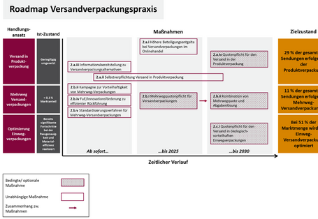 Die Abbildung fasst die vorgeschlagenen Maßnahmen im Bereich Versandverpackungen auf einer Zeitachse grafisch zusammen. Es werden Ausgangslage und Zielzustand beziffert zu den Punkten Versand in Produktverpackung, Mehrwegversandverpackungen und Optimierung von Einwegverpackungen.