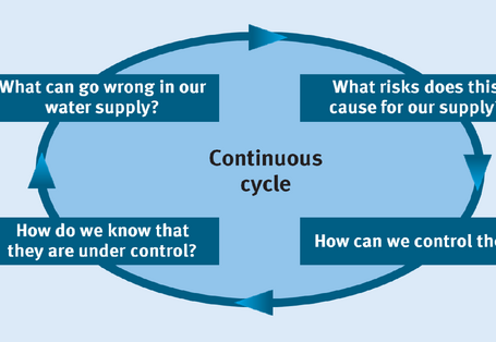 Scheme of the Water Safety Plan concept: What can go wrong in our water supply? What risks does this cause for our supply? How can we control them? How do we know that they are under control?