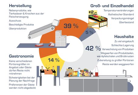 Lebensmittelabfälle entstehen zu 42% in Haushalten, zu 39% bei der Herstellung, zu 14% in der Gastronomie und zu 5% im Groß- und Einzelhandel. Durchschnittliche Haushalte werfen ca. 25% der eingekauften Lebensmittel (nach Gewicht) weg.