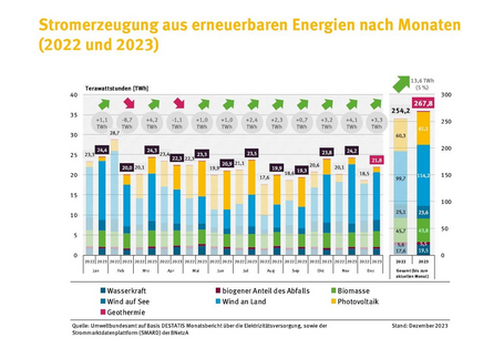 Säulendiagramm. Die Stromerzeugung aus erneuerbaren Energien lag 2023 um 13,6 Terawattstunden oder 5 % über dem Jahr 2022. Sie stieg in allen Monaten des Jahres 2023 außer Februar und April im Vergleich zum Monat des Vorjahrs.