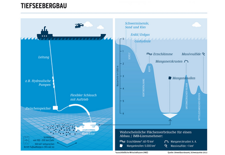 Tiefseebergbau
