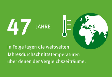 Infografik: 47 Jahre in Folge lagen die weltweiten Jahresdurchschnittstemperaturen über denen der Vergleichszeiträume.