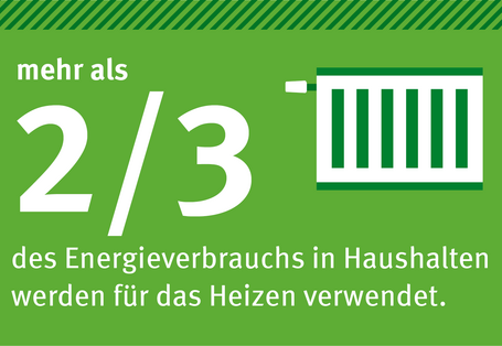 neben dem Icon eines Heizkörpers steht auf grünem Grund: mehr als 2/3 des Energieverbrauchs in Haushalten werden für das Heizen verwendet.