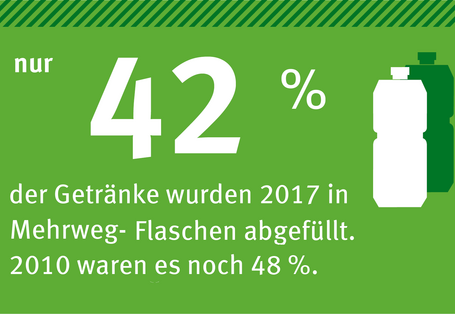 Infografik: auf grünem Hintergrund steht: Nur 42 % der Getränke wurden 2017 in Mehrweg-Flaschen abgefüllt. 2010 waren es noch 48 %.