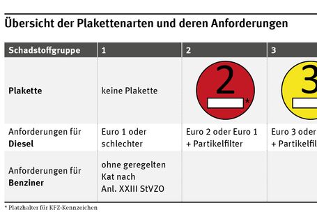 Die grüne Plakette erhalten Diesel-Fahrzeuge mit Euro 4 oder 3 und Partikelfilter sowie Benziner mit geregeltem Kat nach Anl. XXIII StVZO bzw. Euro 1 oder besser. Die gelbe Plakette erhalten Diesel-Fahrzeuge mit Euro 3 oder 2 und Partikelfilter.