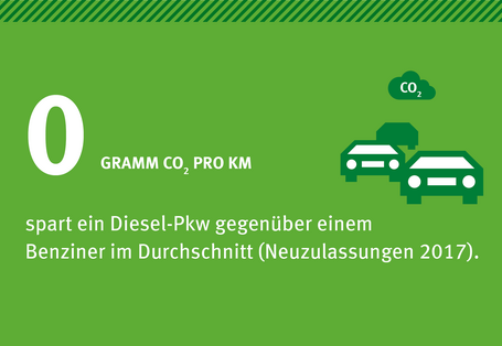 Infografik: 0 Gramm CO2 pro Kilometer spart ein Diesel-Pkw gegenüber einem Benziner (Neuzulassungen 2017)