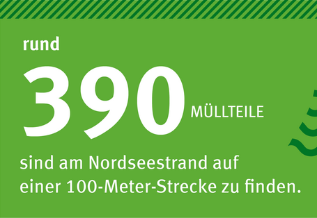 Infografik: auf grünem Hintergrund steht:Rund 390 Müllteile sind am Nordseestrand auf einer 100-Meter-Strecke zu finden.