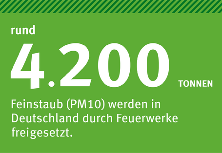 auf grünem Grund steht: rund 4.200 Tonnen Feinstaub (PM10) werden in Deutschland durch Feuerwerke freigesetzt