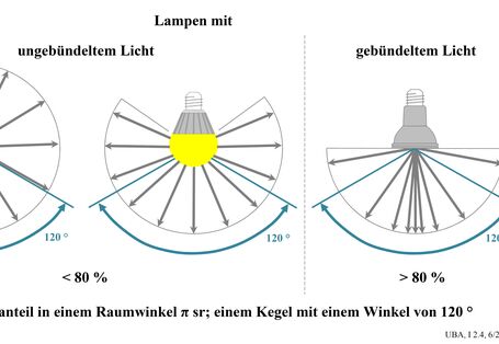 Als „Lampe mit gebündeltem Licht“ gilt eine Lampe dann, wenn sie mindestens 80 Prozent ihres Lichts in einem Winkel von 120 ° ausstrahlt.