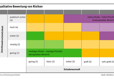Risikomatrix von niedriges bis hohes Risiko