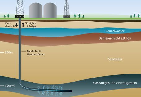 Schematische Darstellung einer Schiefergasbohrung mit Bohrturm und verschiedenen Gesteinsschichten, in die das Wasser-Chemikalien-Gemisch mit Hochdruck gepumpt wird.