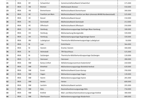 List of the addresses and the thermal plant of of treatment capacities, that predominantly burn municipal solid waste