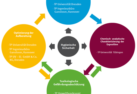 Schema zur Zusammenarbeit und Wechselwirkung der einzelnen am Pool-Projekt beteiligten Institutionen.