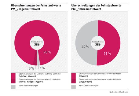 Von 386 Messstationen überschreiten 3% den EU-Grenzwert, 98% den WHO-Leitwert und 2% haben keine Überschreitungen bei den Feinstaubwerten PM10/Tagesmittelwert. Beim PM10/Jahresmittelwert überschreiten 51% den WHO-Leitwert; 49% haben keine Überschreitungen