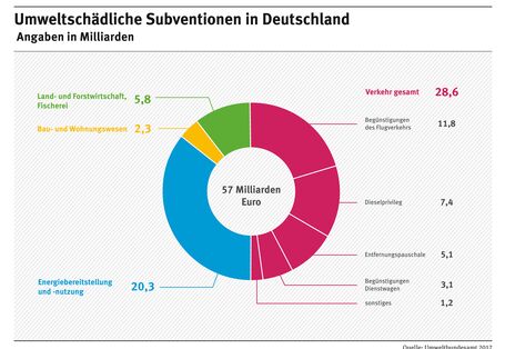 Aufteilung des Subventionsvolumens nach Sektoren