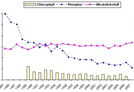 Zustand des Bodensees: Chlorophyl, Phosphor, Nitratstickstoff