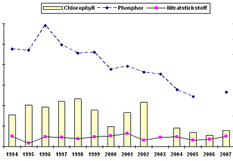 Zustand des Scharmützelsees: Chlorophyl, Phosphor, Nitratstickstoff