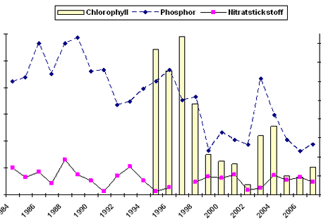 Zustand des Steinhuder Meeres: Chlorophyl, Phosphor, Nitratstickstoff