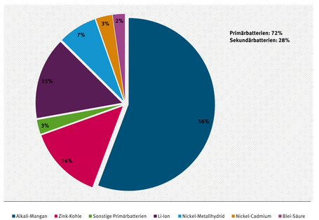 Grafik: Gerätebatterien - Anteil der Akkus überschreitet bereits ein Viertel