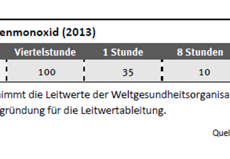 Die Tabelle zeigt die einzelnen Stufen bei welchen die Konzentration von Kohlendioxid noch unbedenklich sind. Alles über 2000 ppm ist hygienisch inakzeptabel