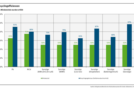 Recyclingeffizienzen - Prüfung der Mindestziele